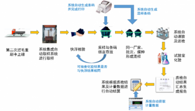 山西禹王实践智能制造：大宗货物智能结算，刷卡就走