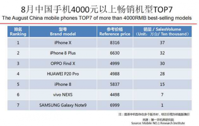 OPPO第三季度连续3个月蝉联线下市场份额第一，Find X和R17功不可没