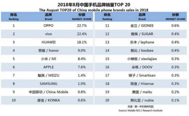 OPPO第三季度连续3个月蝉联线下市场份额第一，Find X和R17功不可没