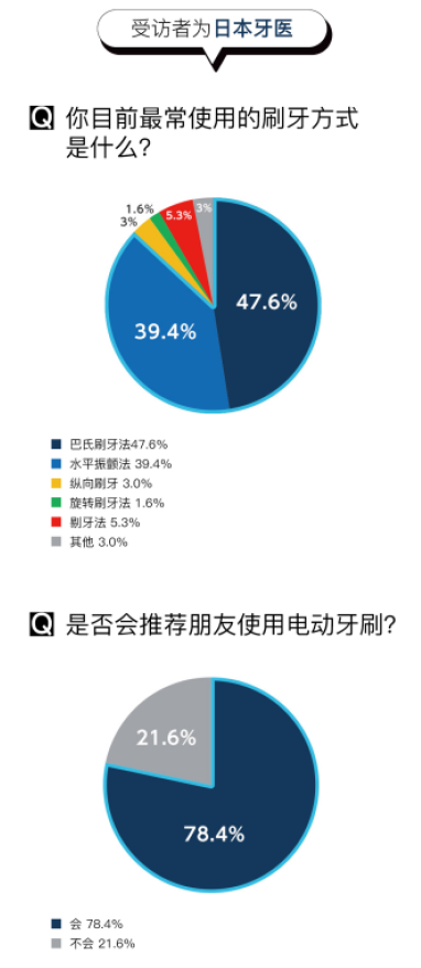 想要口腔最强防护体验，松下EW-PDP51电动牙刷可以做到！