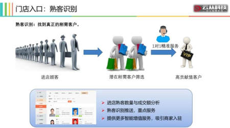 用AI打造智慧门店，云从科技让零售营销精准如 Facebook 广告