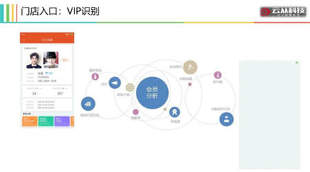 用AI打造智慧门店，云从科技让零售营销精准如 Facebook 广告