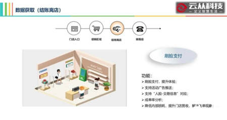 用AI打造智慧门店，云从科技让零售营销精准如 Facebook 广告