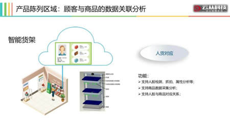 用AI打造智慧门店，云从科技让零售营销精准如 Facebook 广告