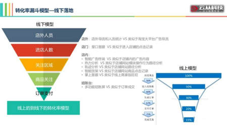 用AI打造智慧门店，云从科技让零售营销精准如 Facebook 广告