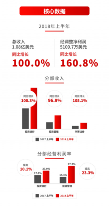 华兴资本IPO后首份财报：上半年总收入同比增长100%