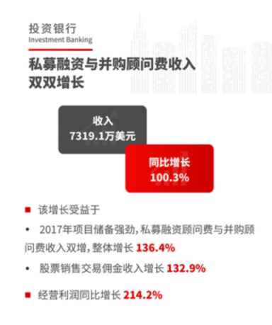 华兴资本IPO后首份财报：上半年总收入同比增长100%