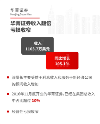 华兴资本IPO后首份财报：上半年总收入同比增长100%