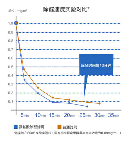 追求快速不忘安全 海尔除醛净化器KJ820F-N800C全体验