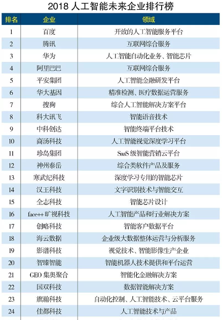 国双荣登2018人工智能未来企业排行榜 彰显AI前瞻视角