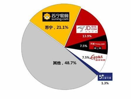 智慧苏宁精准把脉消费需求 产品服务双料升级