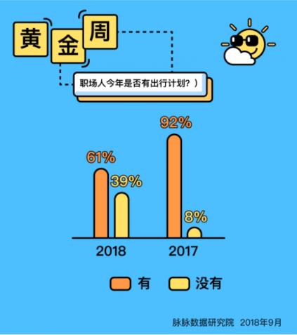 脉脉数据研究院：今年黄金周职场人出行意愿大幅下降