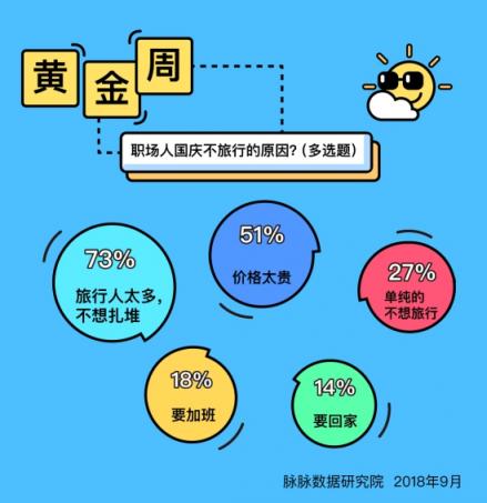 脉脉数据研究院：今年黄金周职场人出行意愿大幅下降