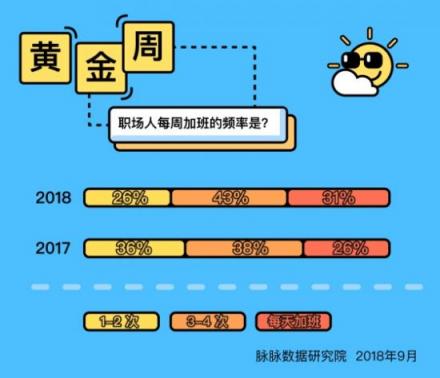 脉脉数据研究院：今年黄金周职场人出行意愿大幅下降