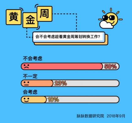 脉脉数据研究院：今年黄金周职场人出行意愿大幅下降