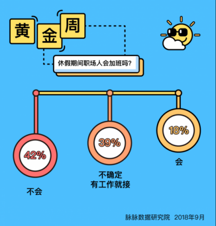 脉脉数据研究院：今年黄金周职场人出行意愿大幅下降