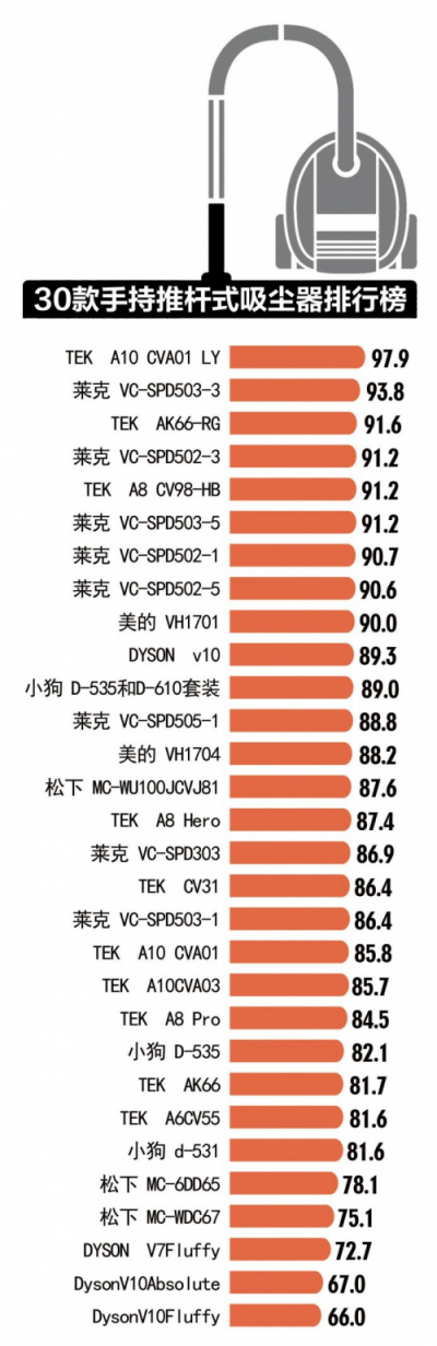 无线吸尘器满意度评分第业