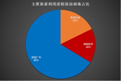 腾讯安全《Android进程保护研究分析报告》:流氓广告、恶意扣费和风险软件占据恶意利用进程保活病毒前三