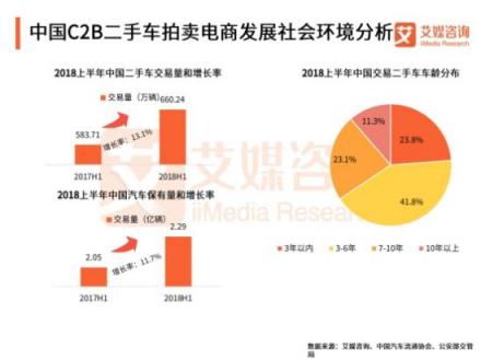 艾媒发布二手车报告：两大汽车流量平台加持 天天拍车领跑二手车拍卖平台