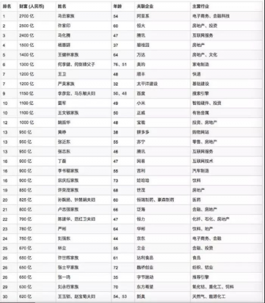 从胡润榜单看零售业发展 “出镜”不多的张近东存在感十足
