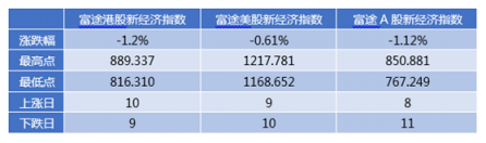 富途证券发布9月新经济指数报告 全球新经济走向何方?