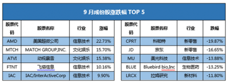 富途证券发布9月新经济指数报告 全球新经济走向何方?