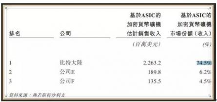 解构芯片设计黑马比特大陆 7nm技术性能行业领先