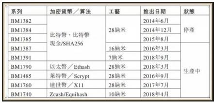 解构芯片设计黑马比特大陆 7nm技术性能行业领先