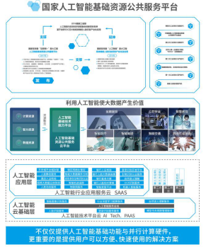 发改委：为2030年抢占人工智能制高点，云从科技国家平台正式发布！