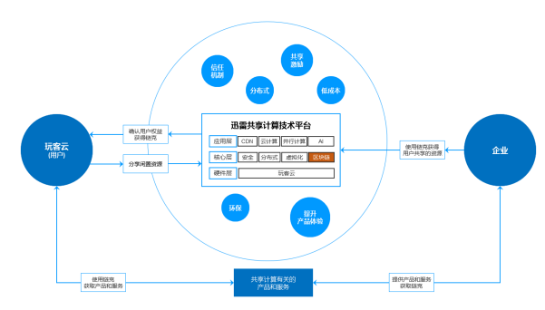 基因与梦想：读懂迅雷的区块链布局