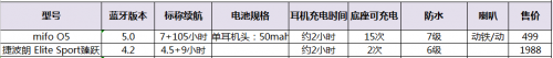 出身贵族的捷波朗Elite Sport臻跃为何评分不若魔浪mifo O5