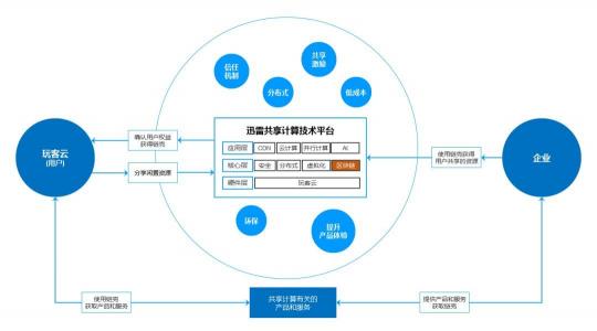 从下载到区块链，迅雷分布式技术解读