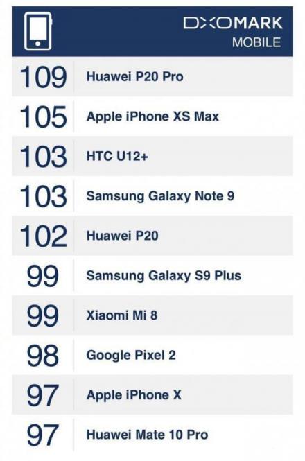 外媒评价iPhoneXS和华为P20 Pro拍照：华为是赢家！