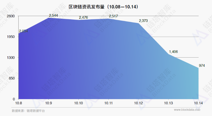 链塔数据引擎定期发布周报 6大板块提供深度增值服务