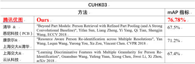 腾讯优图刷新三项纪录 在智慧零售关键技术领域取得全新突破