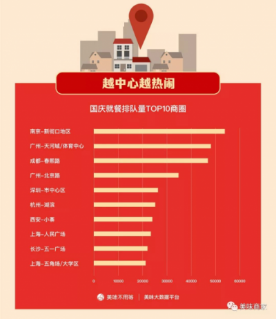 国庆就餐数据报告