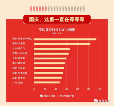 国庆就餐数据报告