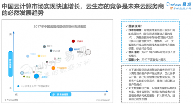 易观：云服务比拼看重“技术含量” 百度云成“最智能”云玩家