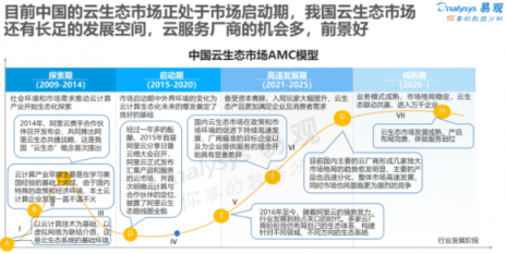 易观：云服务比拼看重“技术含量” 百度云成“最智能”云玩家