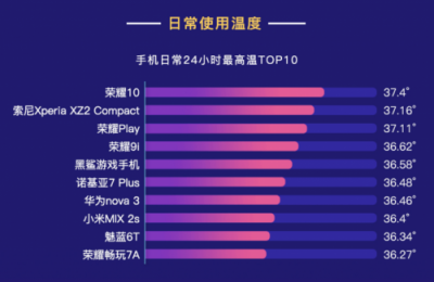 鲁大师发布2018年Q3季手机温度榜：这些手机发热严重！