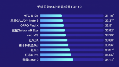 鲁大师发布2018年Q3季手机温度榜：这些手机发热严重！