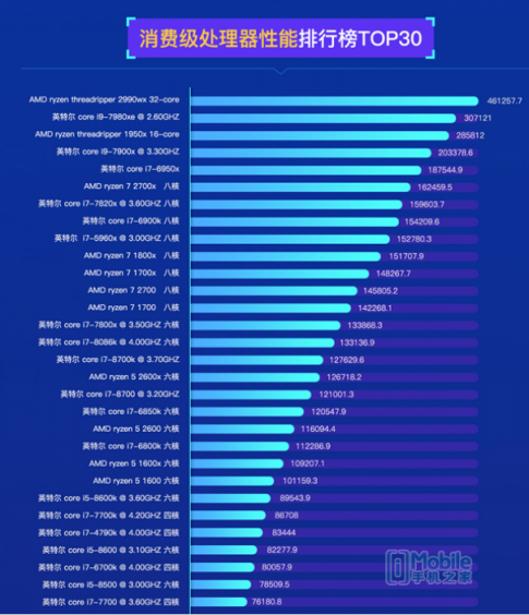 鲁大师PC处理器性能排行：AMD撕裂者跑分碾压英特尔， i9 7980XE屈居第二！