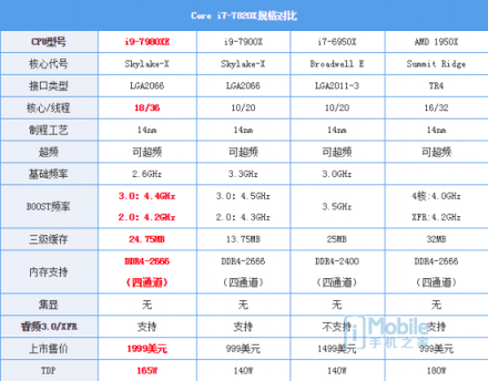 鲁大师PC处理器性能排行：AMD撕裂者跑分碾压英特尔， i9 7980XE屈居第二！