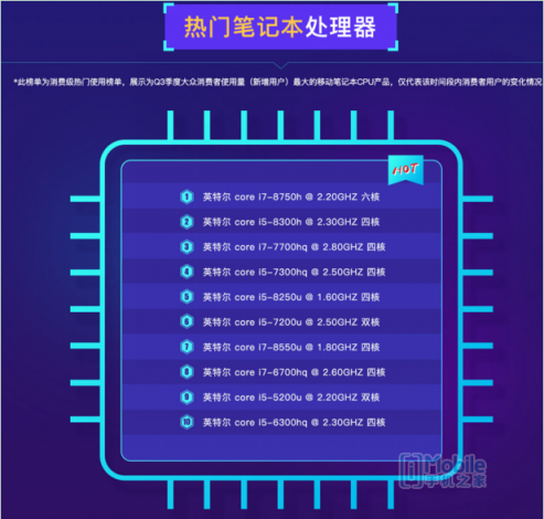 鲁大师PC处理器性能排行：AMD撕裂者跑分碾压英特尔， i9 7980XE屈居第二！