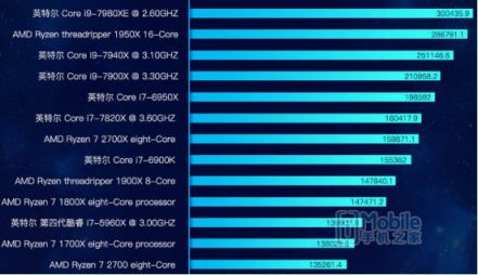 鲁大师PC处理器性能排行：AMD撕裂者跑分碾压英特尔， i9 7980XE屈居第二！
