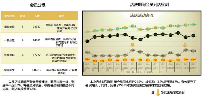 新零售时代，WIFIPIX用数据智能赋予线下门店三大能力