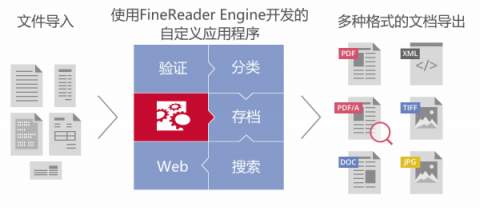 ABBYY推出FineReader Engine 12 SDK AI 支持布局重建、多语言识别