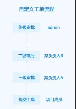 ZStack 3.0 深入打造集团化私有云平台