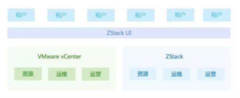 ZStack 3.0 深入打造集团化私有云平台