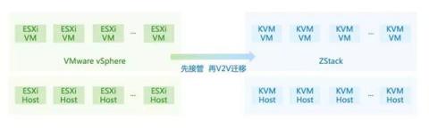 ZStack 3.0 深入打造集团化私有云平台